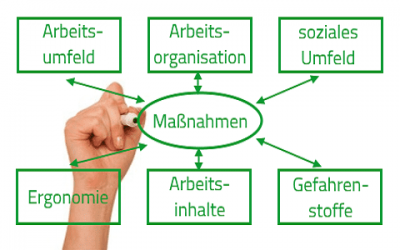 Arbeitsschutz (3/4): Die VisionGesund Arbeitssituationsanalyse