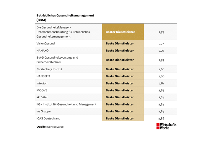 VisionGesund erneut auf Spitzenposition: Top Gesundheitsdienstleister (BGM) im Ranking der WirtschaftsWoche 2024