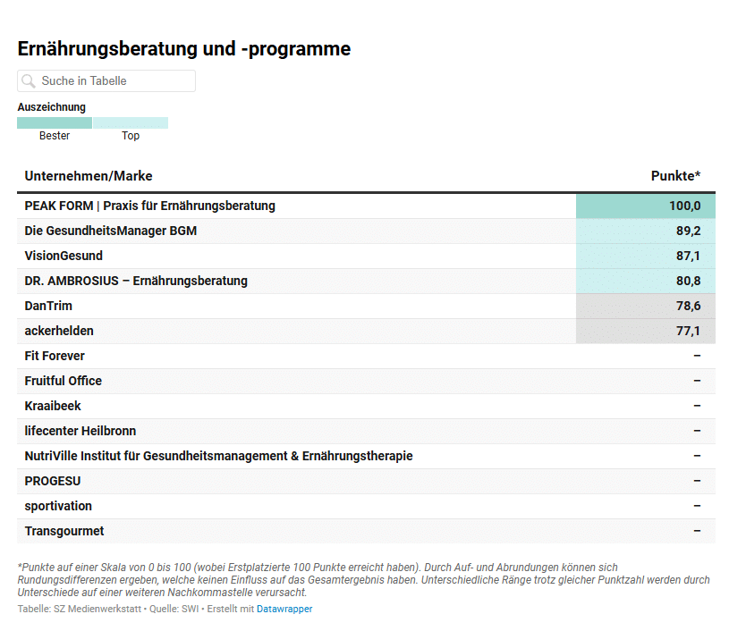 Bild Blogbeitrag Beste Gesundheitsanbieter SZ Institut