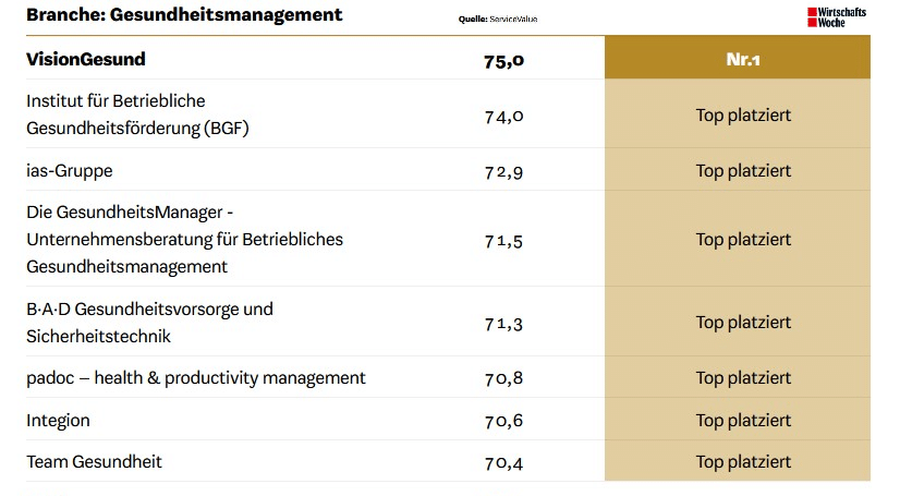 Platz 1 für VisionGesund: Bester Mittelstandsdienstleister 2022!