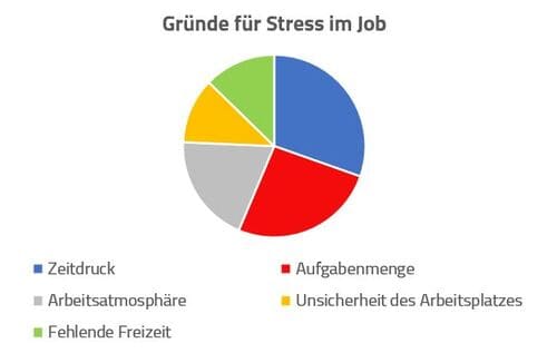 Ein Kreisdiagramm aus den Daten einer Umfrage zu Gründen negativer Belastungen und Stressfaktoren am Arbeitsplatz