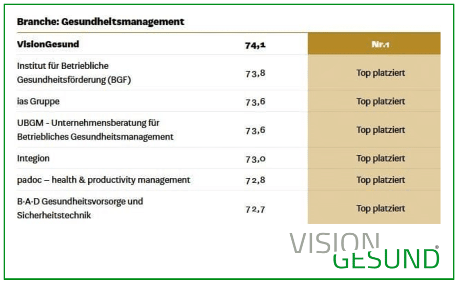 VisionGesund als Testsieger – Auszeichnung zum besten Dienstleister