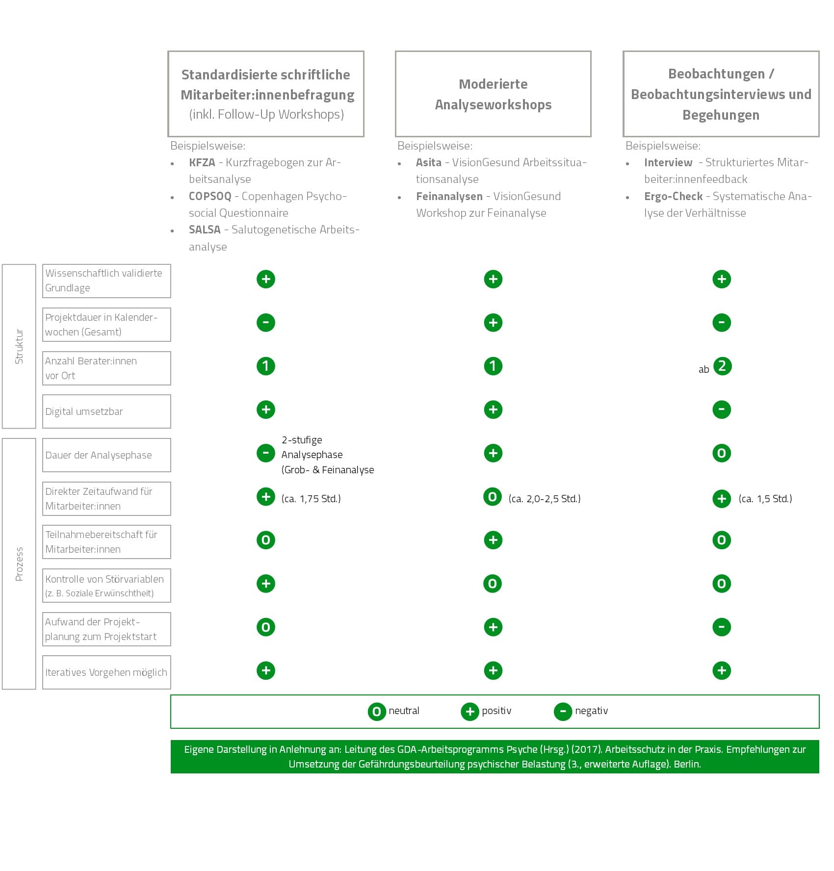 Vier Systeme zur Projektumsetzung der GB Psyche werden in einer Tabelle gegenüber gestellt