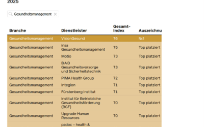 BESTER Mittelstandsdienstleister im Ranking der WirtschaftsWoche 2025 – VisionGesund 5 Jahre in Folge Platz 1