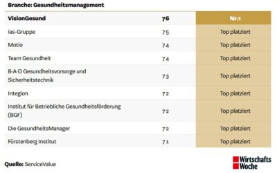 Platz 1 für VisionGesund: BESTER MITTELSTANDSDIENSTLEISTER 2023 im Gesundheitsmanagement!