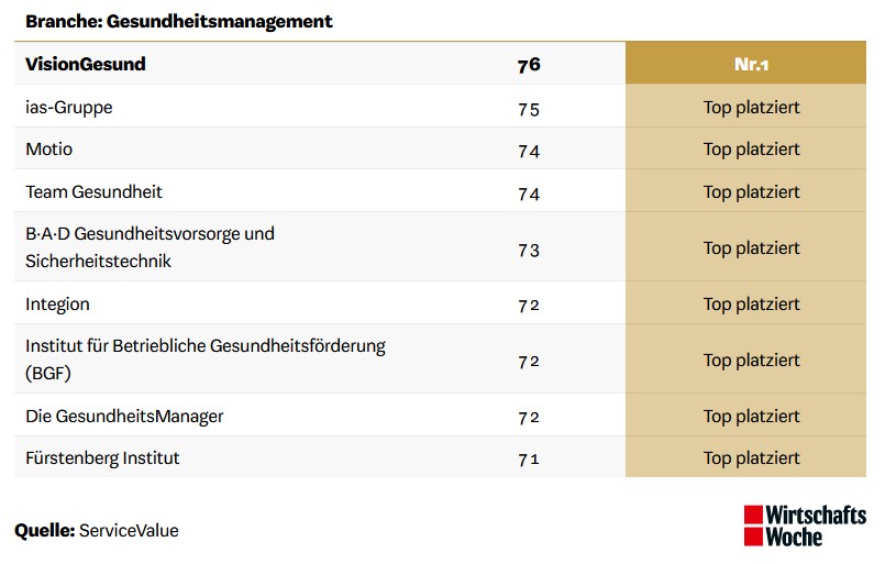 Platz 1 für VisionGesund: BESTER MITTELSTANDSDIENSTLEISTER 2023 im Gesundheitsmanagement!