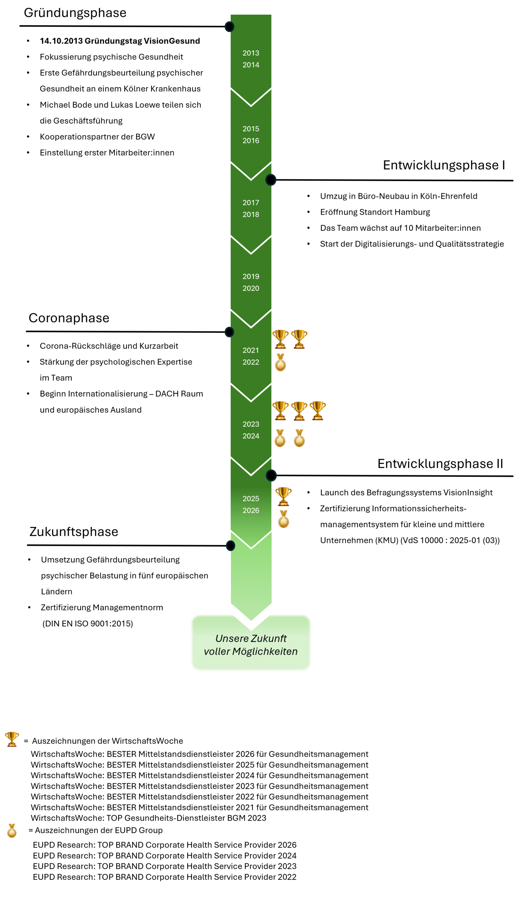 Zu sehen ist eine grafische Darstellung der Entwicklung von VisionGesund in Form eines Zeitstrahls.